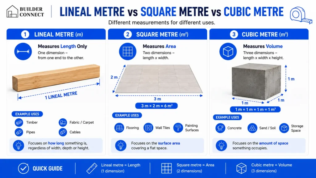 Visual comparison between lineal metre square metre and cubic metre measurements