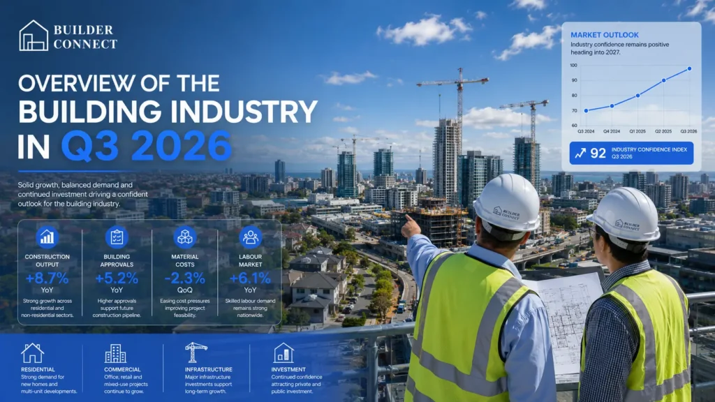 Overview of the building industry in Q3 2026 featuring residential and commercial construction growth.